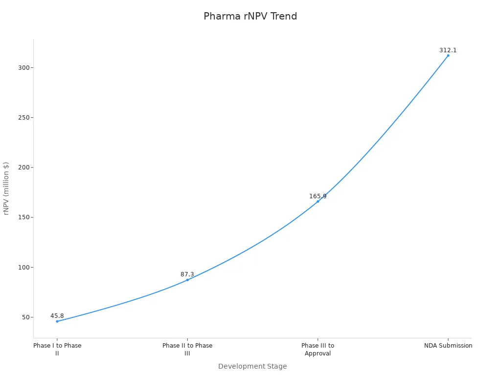 Line chart showing step-wise increase in rNPV values during pharmaceutical development stages