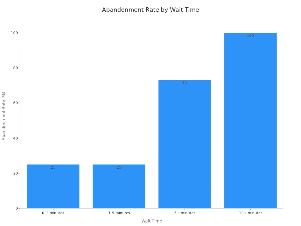 Bar chart showing abandonment rate increases with wait time, from 25% at 0-2 minutes to near 100% at 10+ minutes.