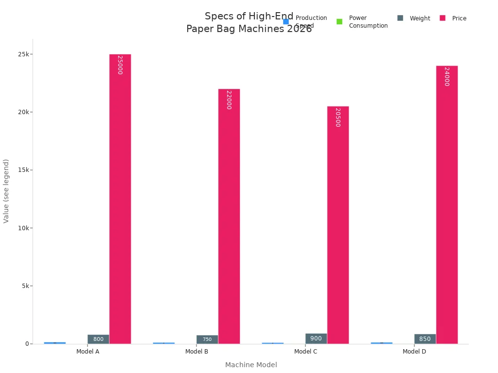 Bar chart comparing production speed, power, weight, and price of four high-end paper bag machine models in 2026