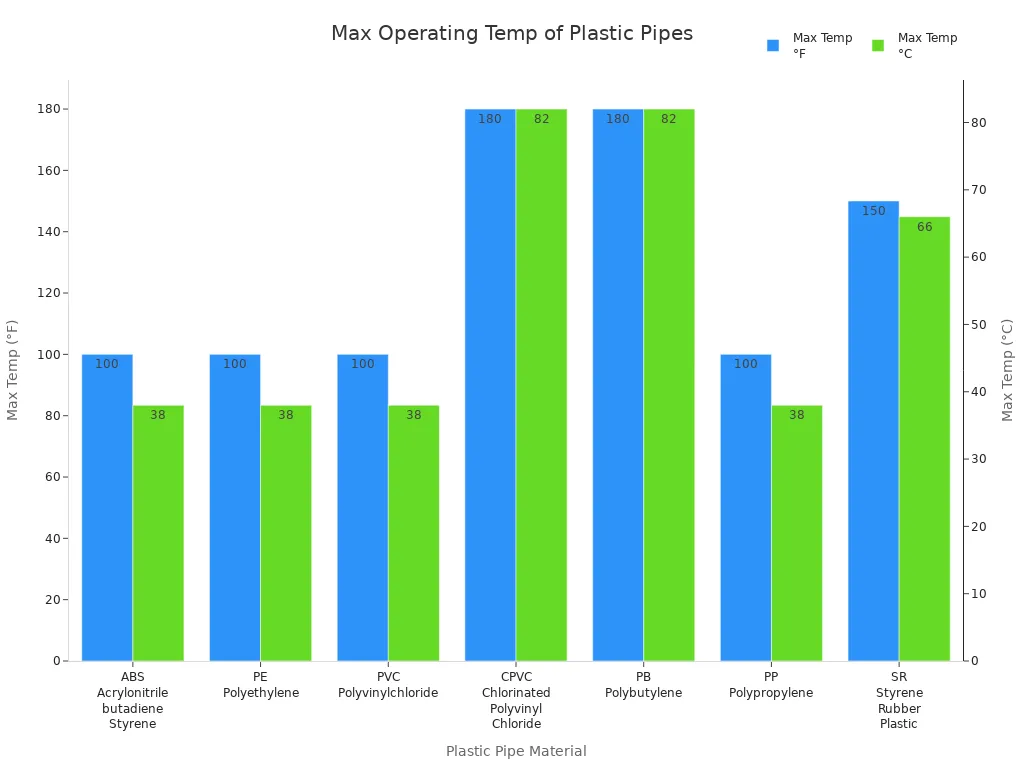 Bar chart comparing max operating temperatures of plastic pipe materials in Fahrenheit and Celsius