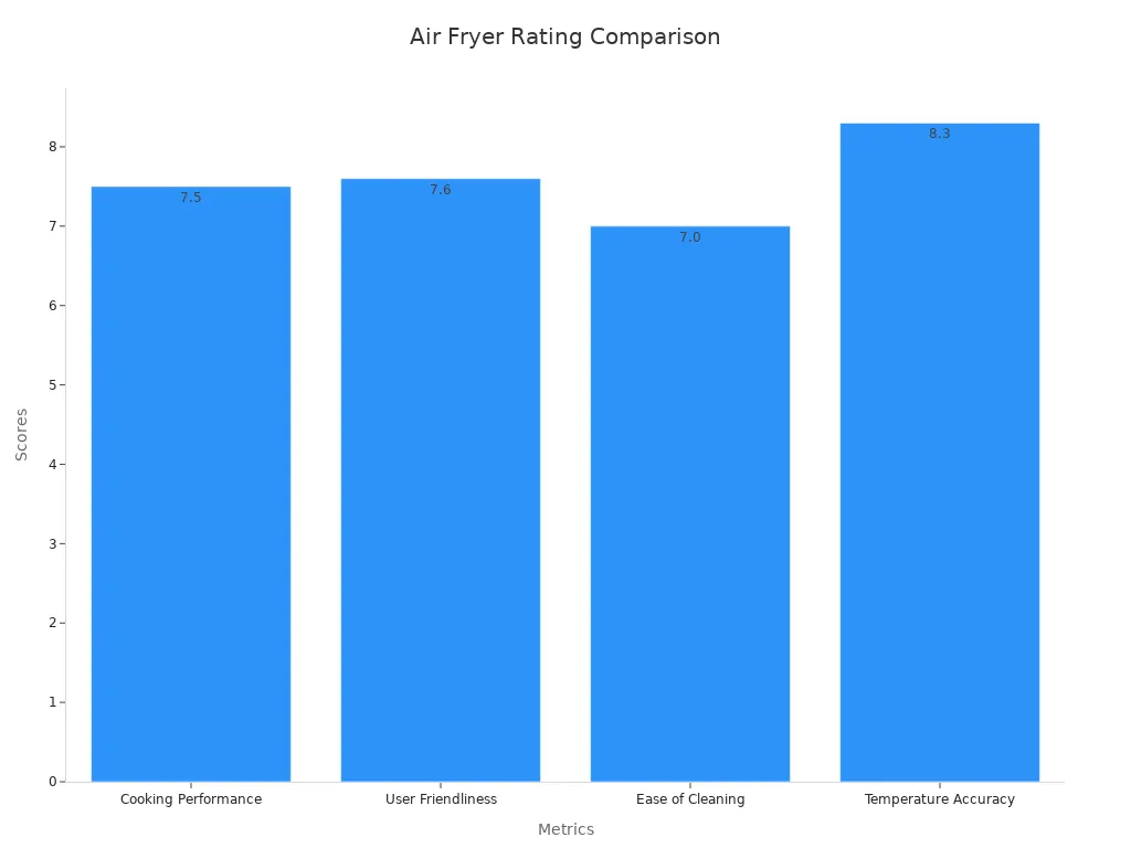 Bar chart showing air fryer ratings for performance, friendliness, cleaning ease, and temperature accuracy