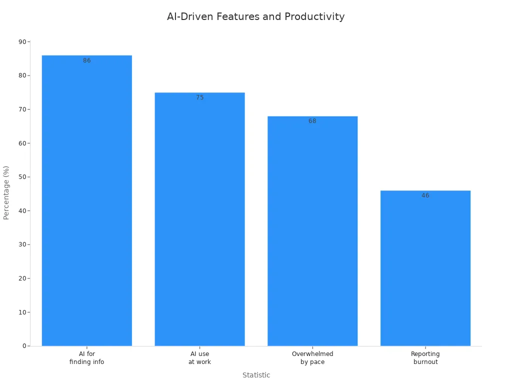 Bar chart comparing percentages of AI use and productivity-related statistics among knowledge workers