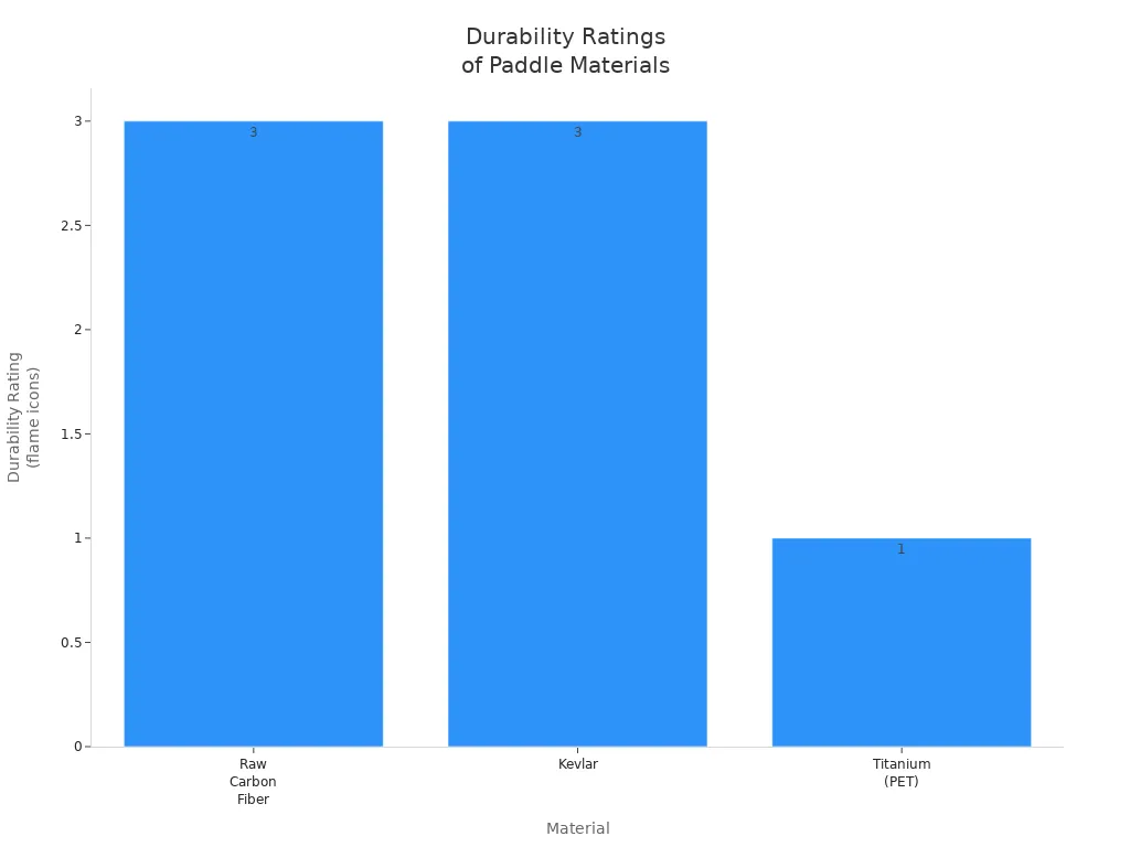 Bar chart comparing durability ratings of raw carbon fiber, Kevlar, and titanium-coated pickleball paddle surfaces