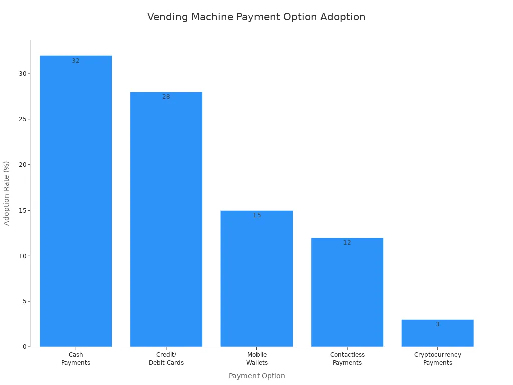 Bar chart comparing adoption rates of payment options on vending machines