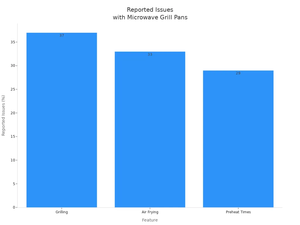 Bar chart showing reported issue percentages for grilling, air frying, and preheat times in microwave grill pans