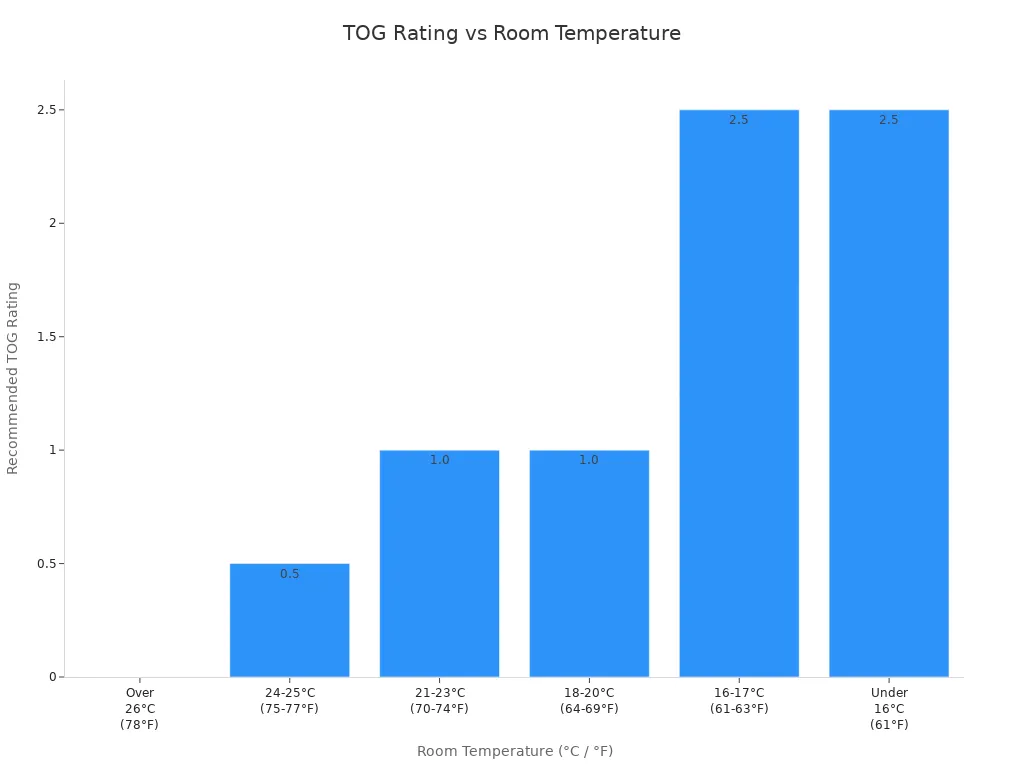 Bar chart showing recommended TOG ratings for different room temperatures for baby sleep bags