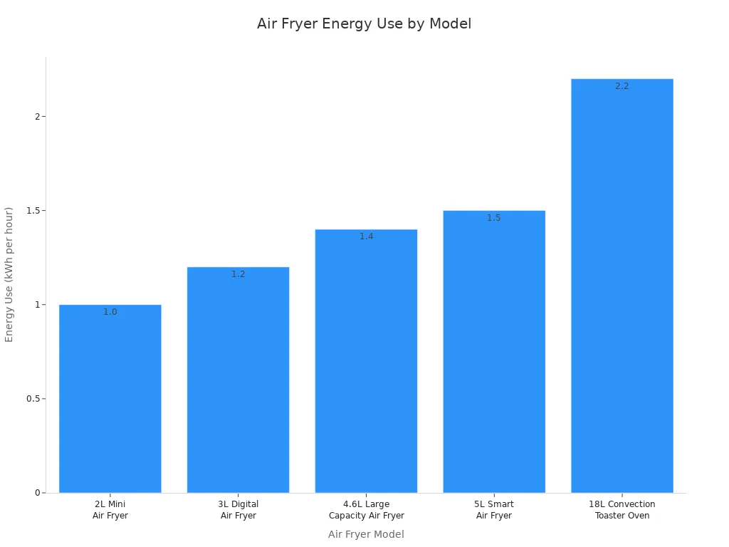 Bar chart comparing energy use per hour of different air fryer models