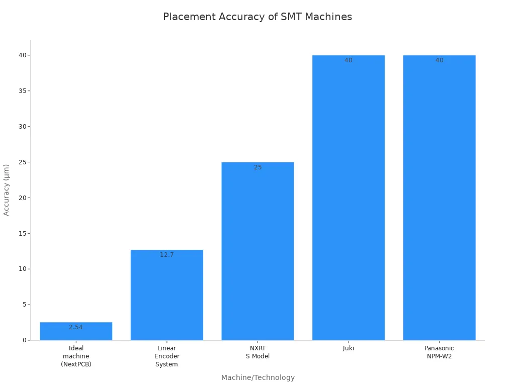 Bar chart comparing placement accuracy of five SMT pick-and-place machines