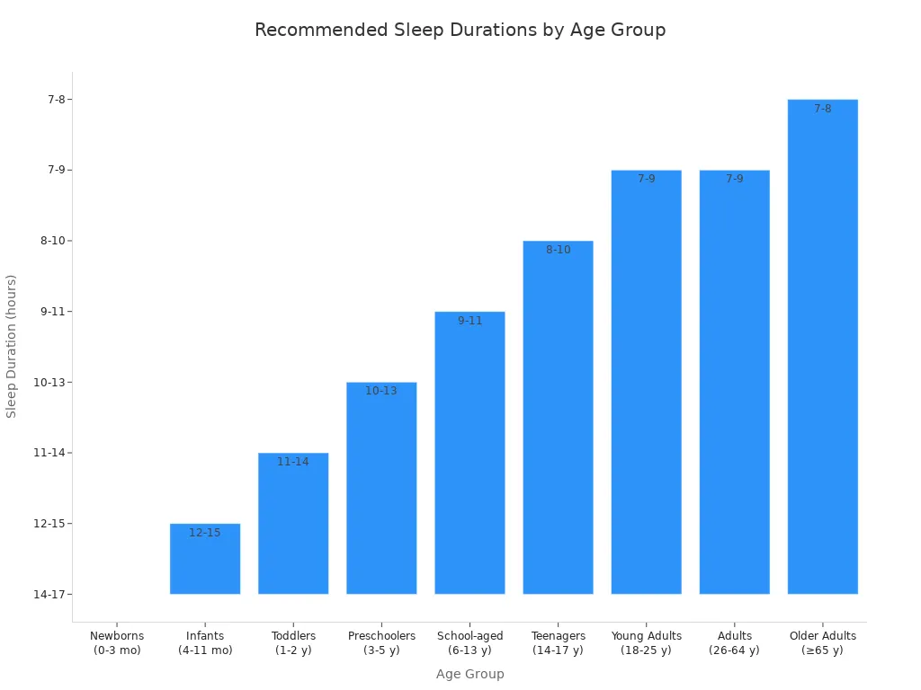 Bar chart showing recommended sleep durations for different age groups