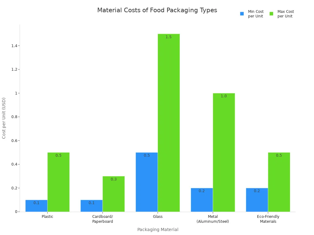 Bar chart comparing minimum and maximum unit costs for plastic, cardboard, glass, metal, and eco-friendly food packaging materials