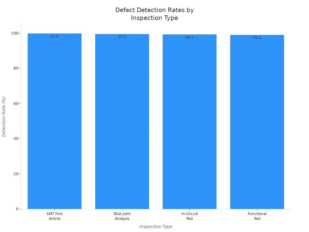 Bar chart comparing defect detection rates of advanced testing technologies in PCB assembly