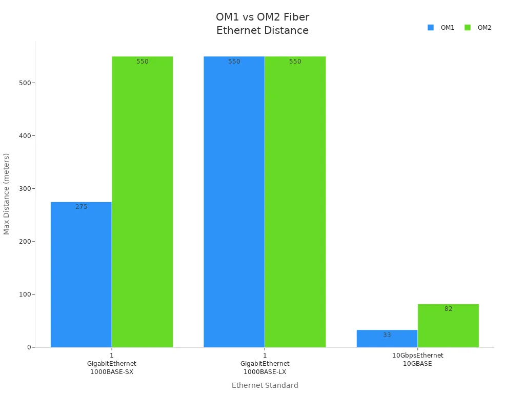 Bar chart comparing OM1 and OM2 fiber cable maximum distances for three Ethernet standards