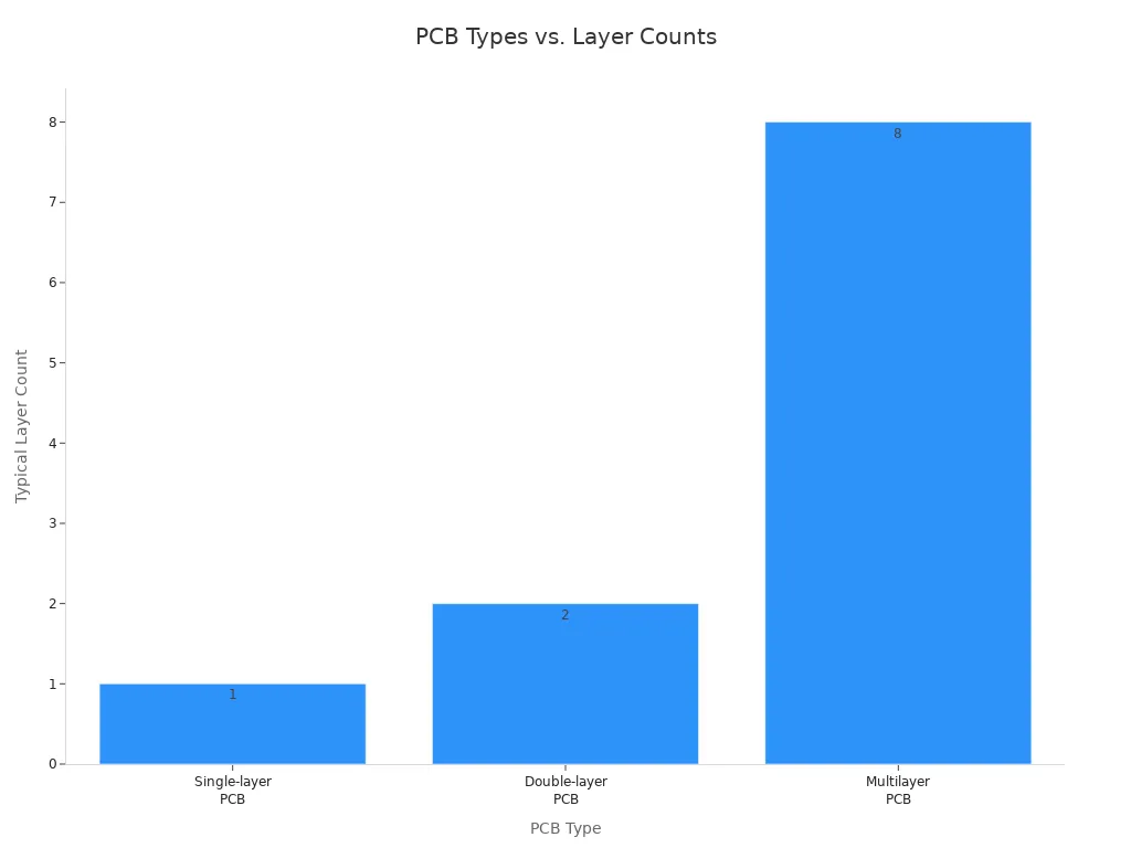 Bar chart comparing typical layer counts for single-layer, double-layer, and multilayer PCBs