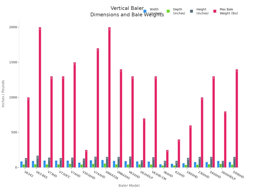 Bar chart comparing width, depth, height, and max bale weight for various vertical baler models.