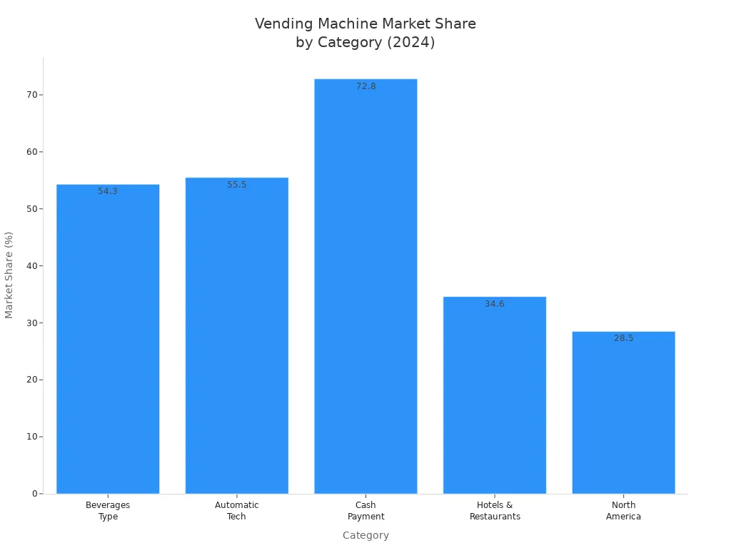Bar chart showing 2024 vending machine market share by type, technology, payment mode, application, and region