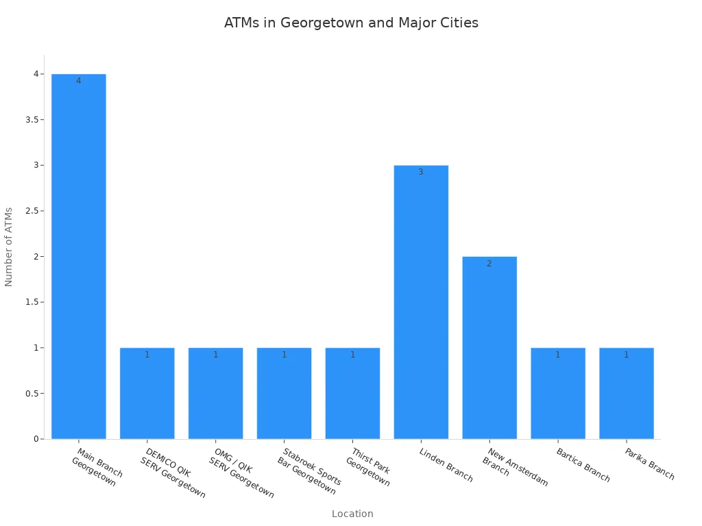 Bar chart showing the number of ATMs at various locations in Georgetown and other major cities in Guyana