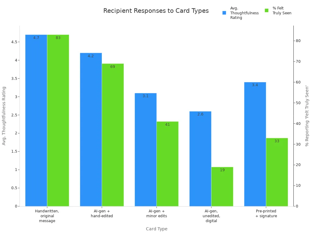 Bar chart comparing thoughtfulness ratings and percent feeling truly seen for different card types