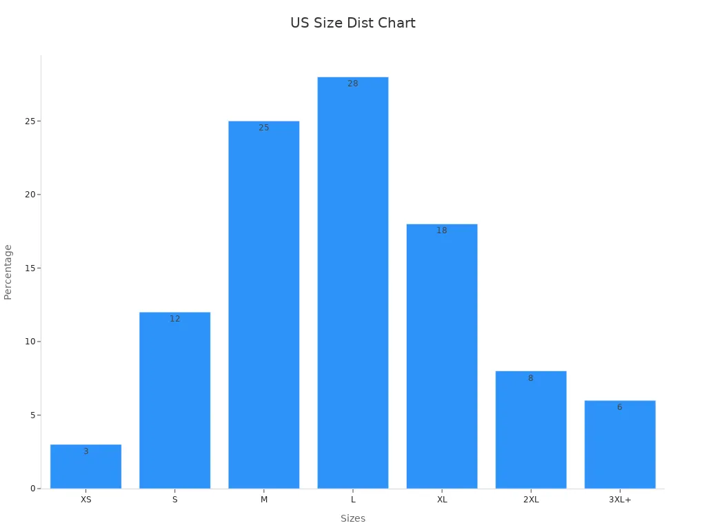 Bar chart showing US male size distribution percentages across XS to 3XL+