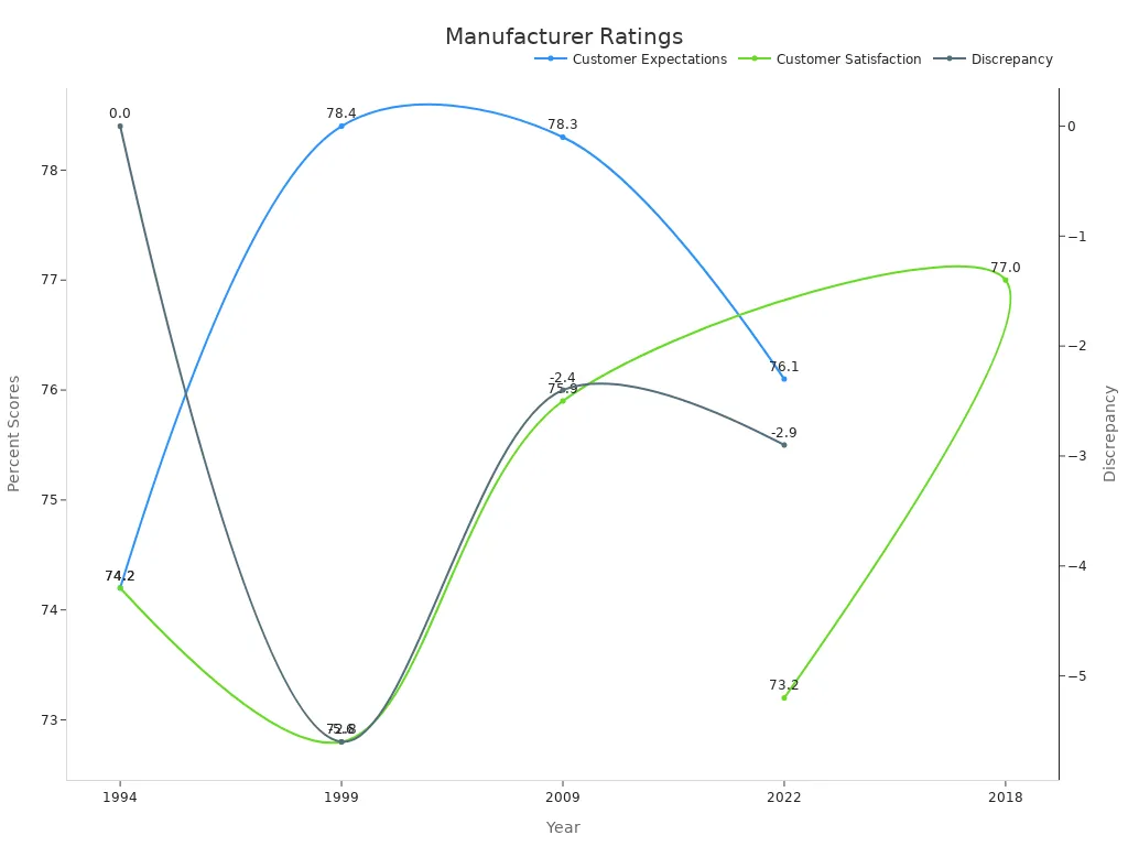 Line chart showing historical manufacturer review metrics over years with dual y-axis for discrepancy