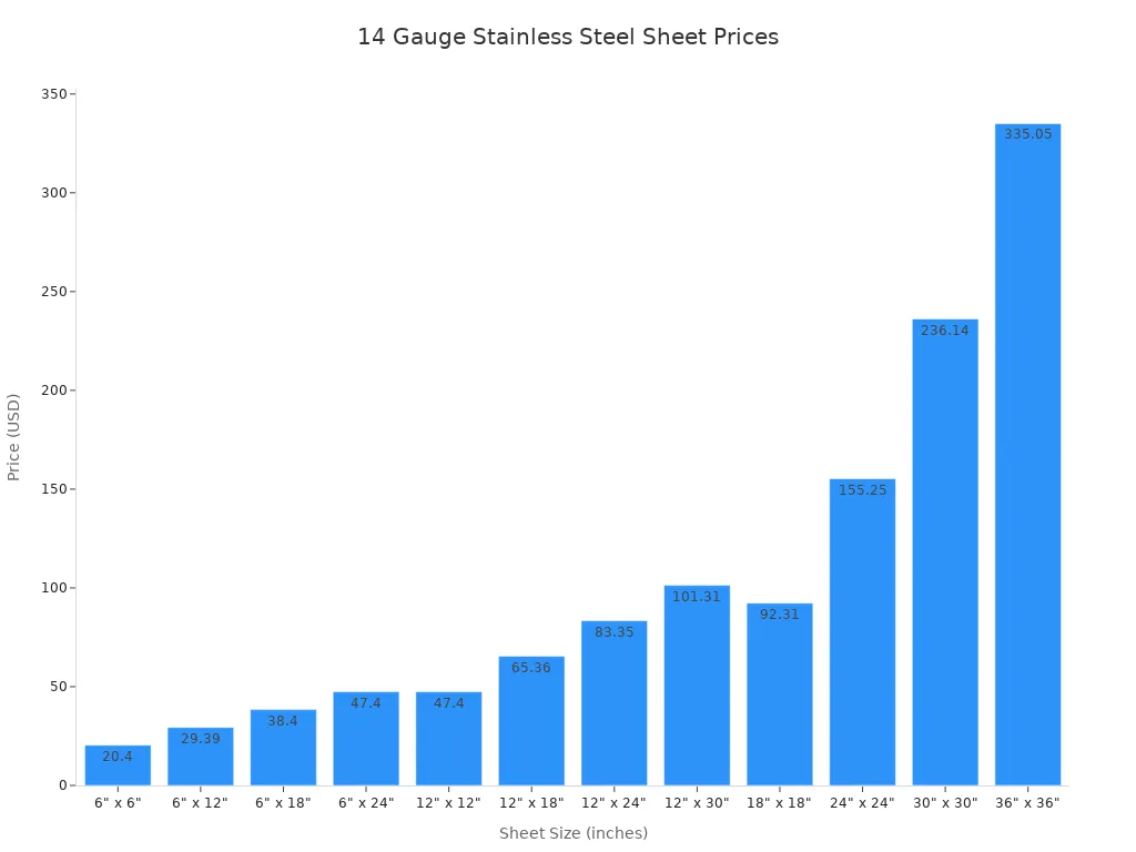 Bar chart showing prices for various sizes of 14 gauge stainless steel sheets