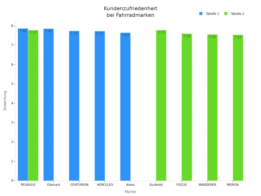Balkendiagramm zeigt Kundenzufriedenheit<br>bei Gudereit, Diamant und anderen Marken