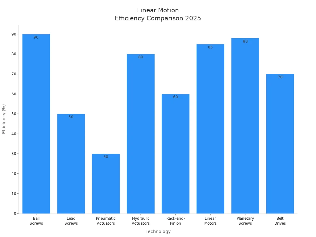Bar chart comparing efficiency of ball screws and alternative linear motion technologies in 2025