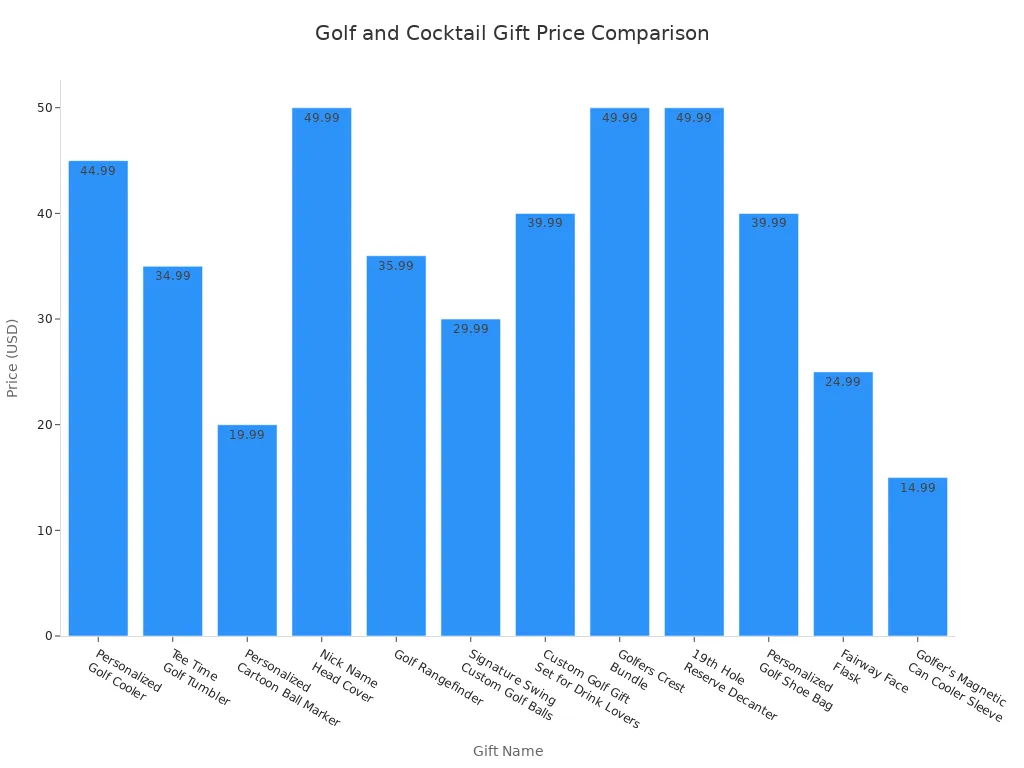 Bar chart comparing prices of various golf and cocktail gifts