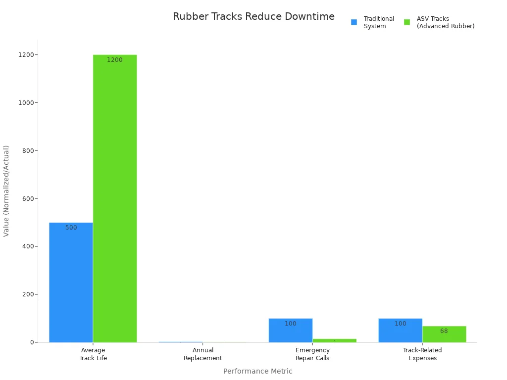 Bar chart comparing traditional and advanced rubber tracks on track life, replacement frequency, repair calls, and expenses