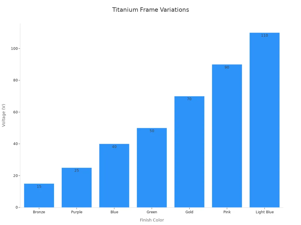Bar chart showing titanium frame finish colors ordered by voltage production values
