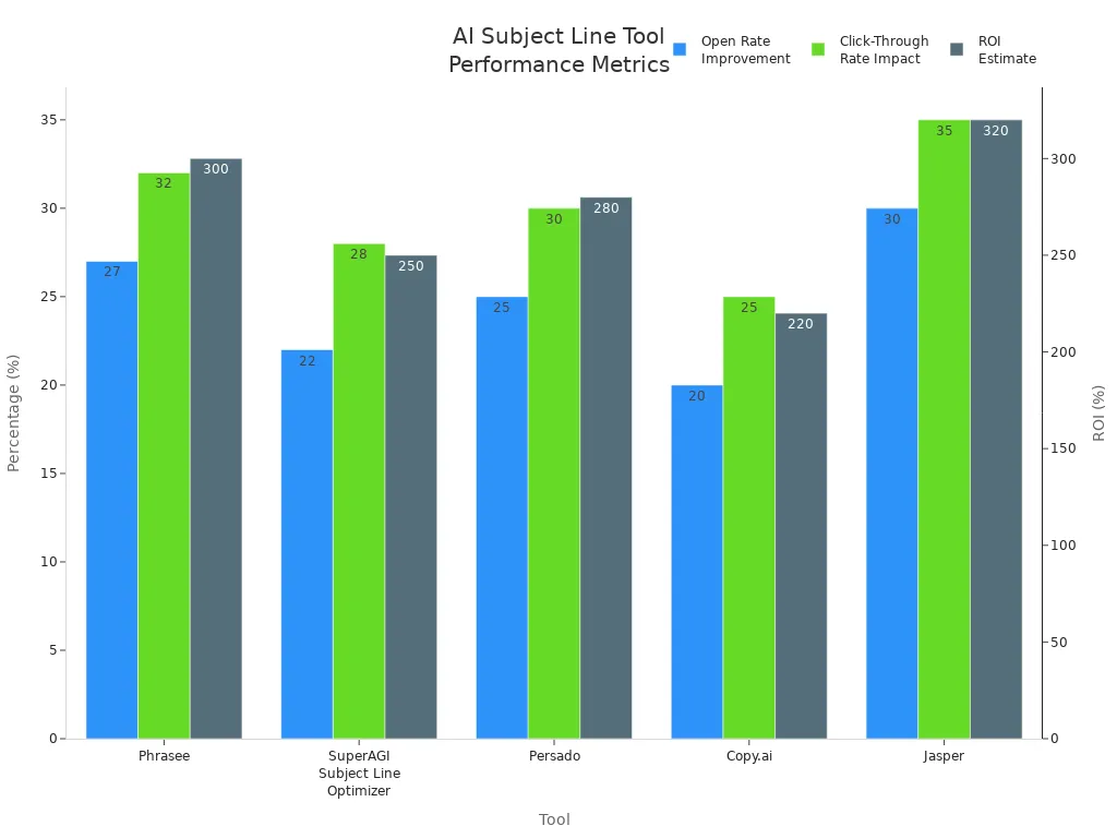 Bar chart comparing open rate, click-through rate, and ROI for five AI subject line tools