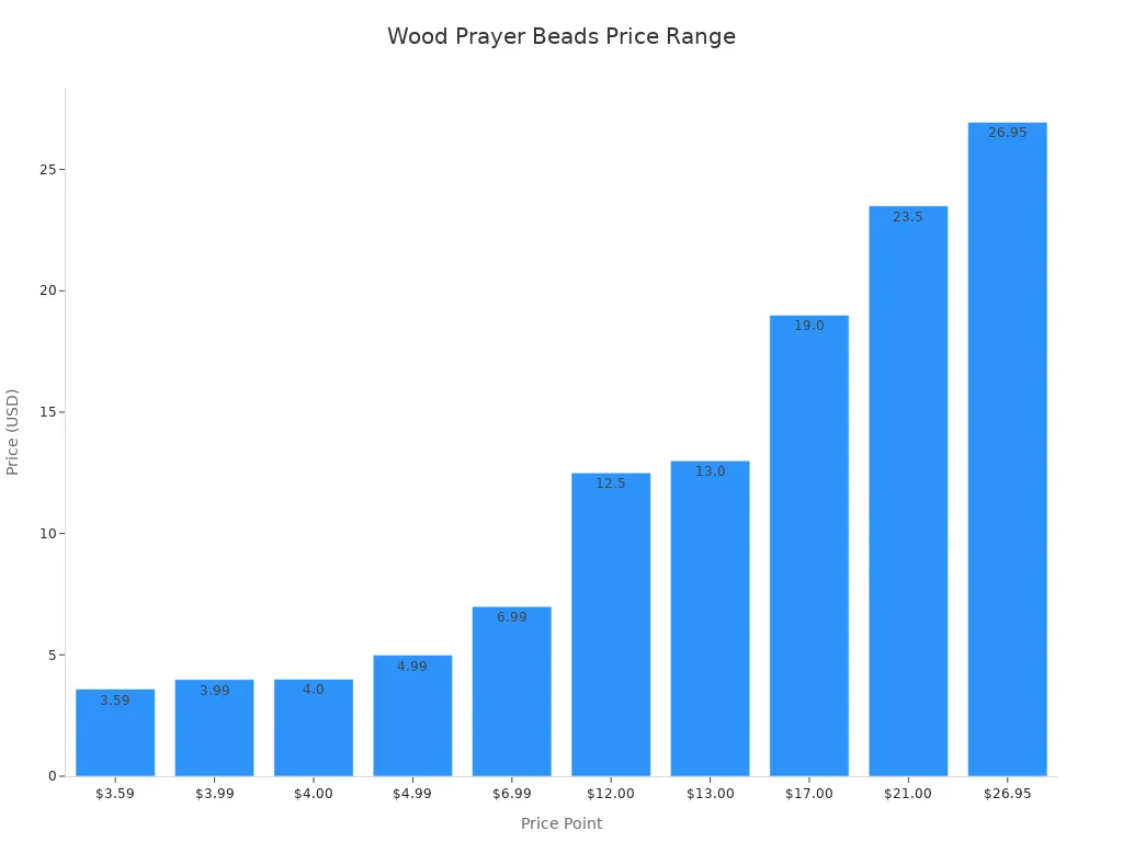 Bar chart showing price range of wood prayer beads