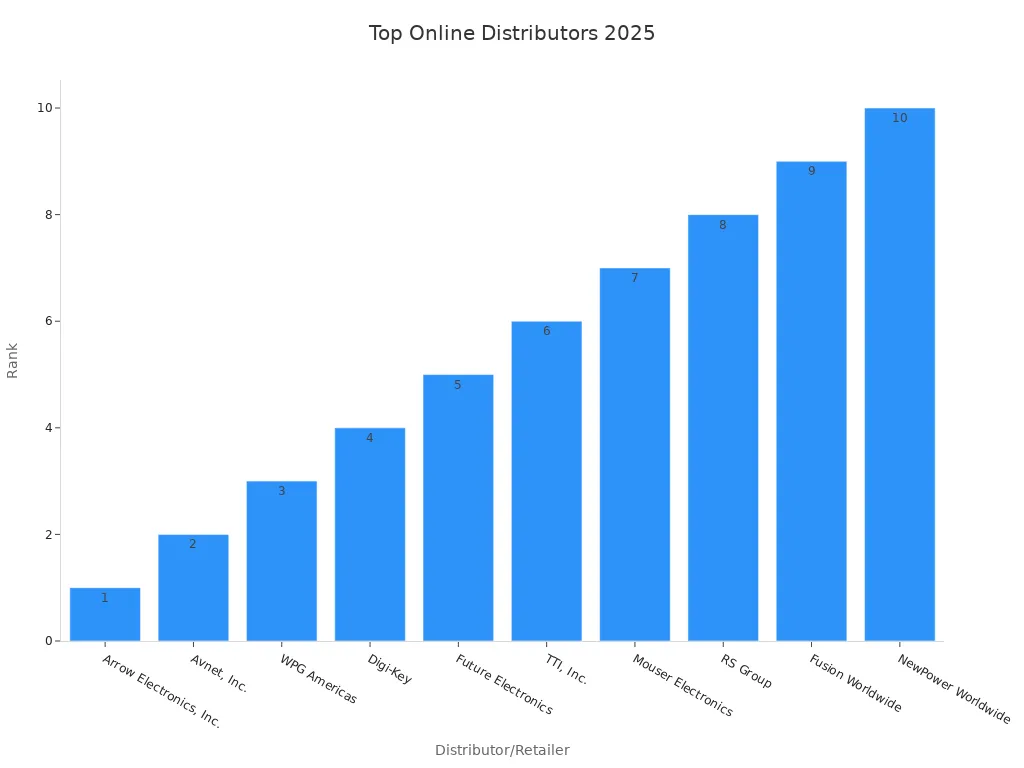 Bar chart showing the ranking of top online electronics distributors and retailers for 2025.