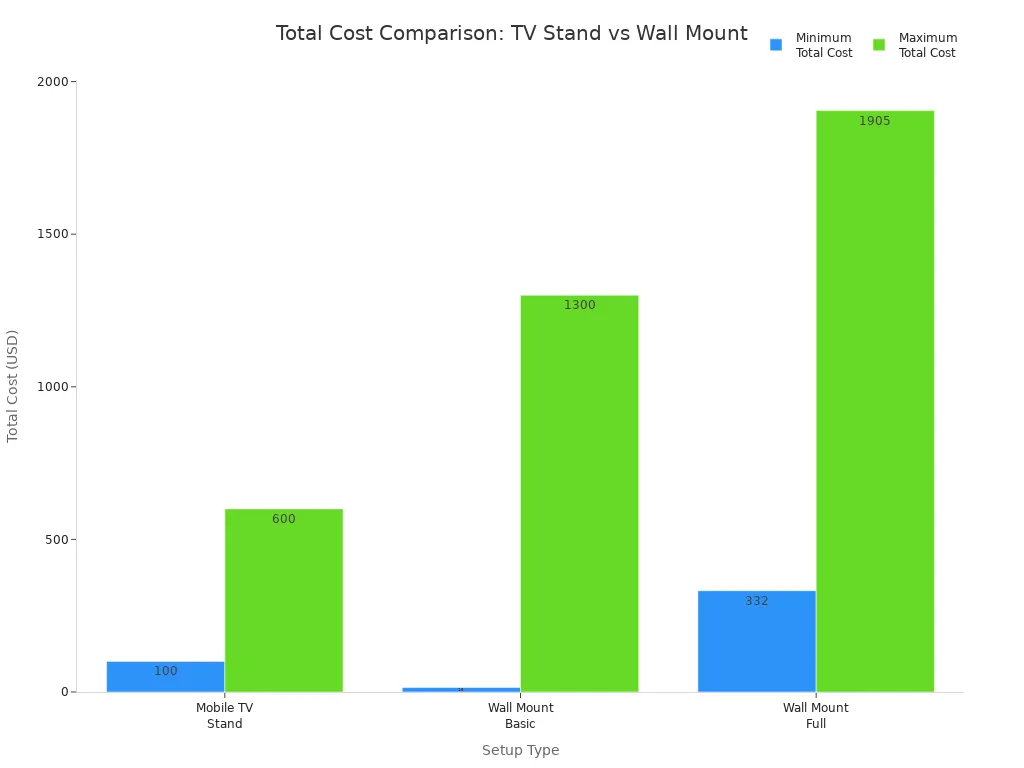 Bar chart comparing minimum and maximum total costs of mobile TV stands and wall mount setups including installation and accessories