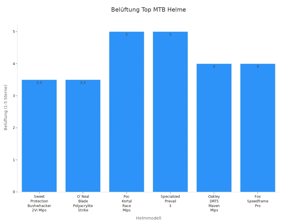 Balkendiagramm mit Belüftungsbewertungen von sechs aktuellen MTB Helmen