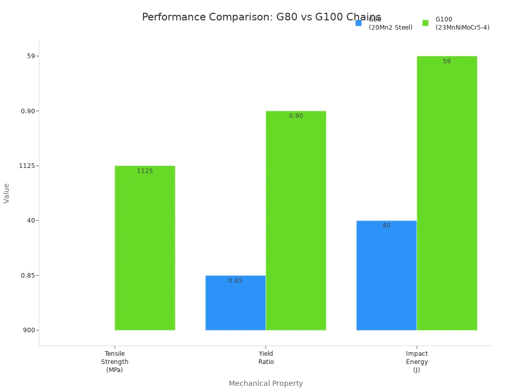 Bar chart comparing tensile strength, yield ratio, and impact energy of G80 and G100 alloy steel lifting chains