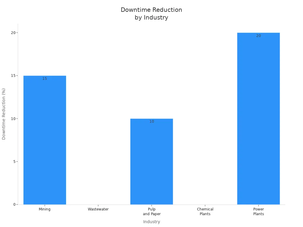 Bar chart showing downtime reduction benefits of unidirectional knife gate valves across five industries