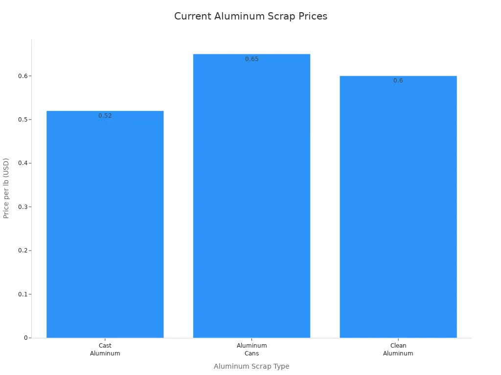 Bar chart comparing prices of cast aluminum, aluminum cans, and clean aluminum scrap