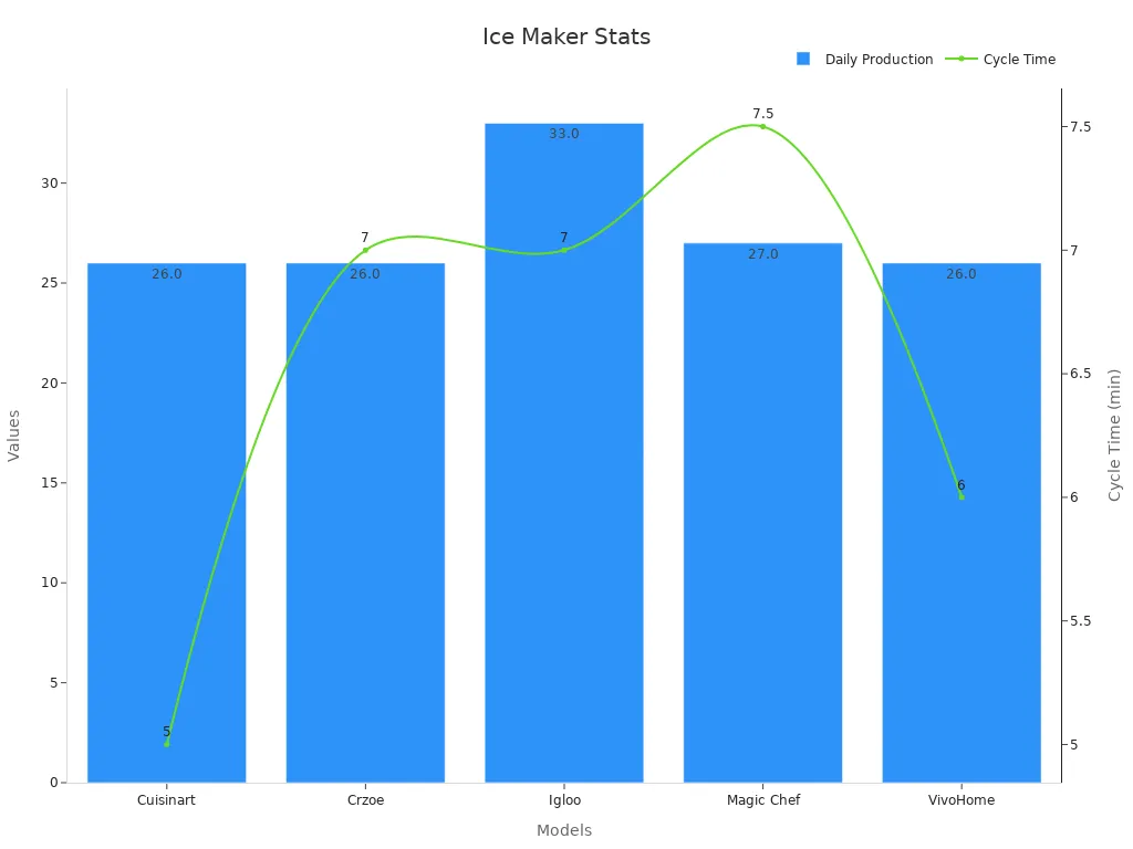 Chart showing daily production and ice cycle time across ice maker models using a bar and line plot.