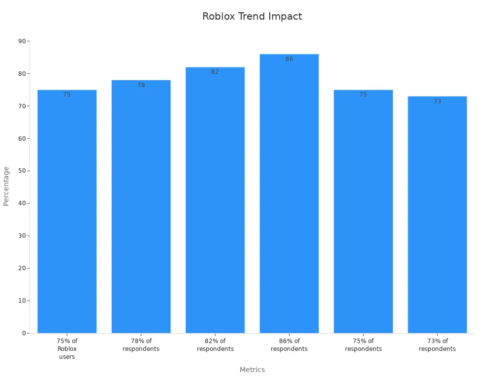 A bar chart displaying six data points showing percentages of respondents and users relating to brand perception in Roblox.
