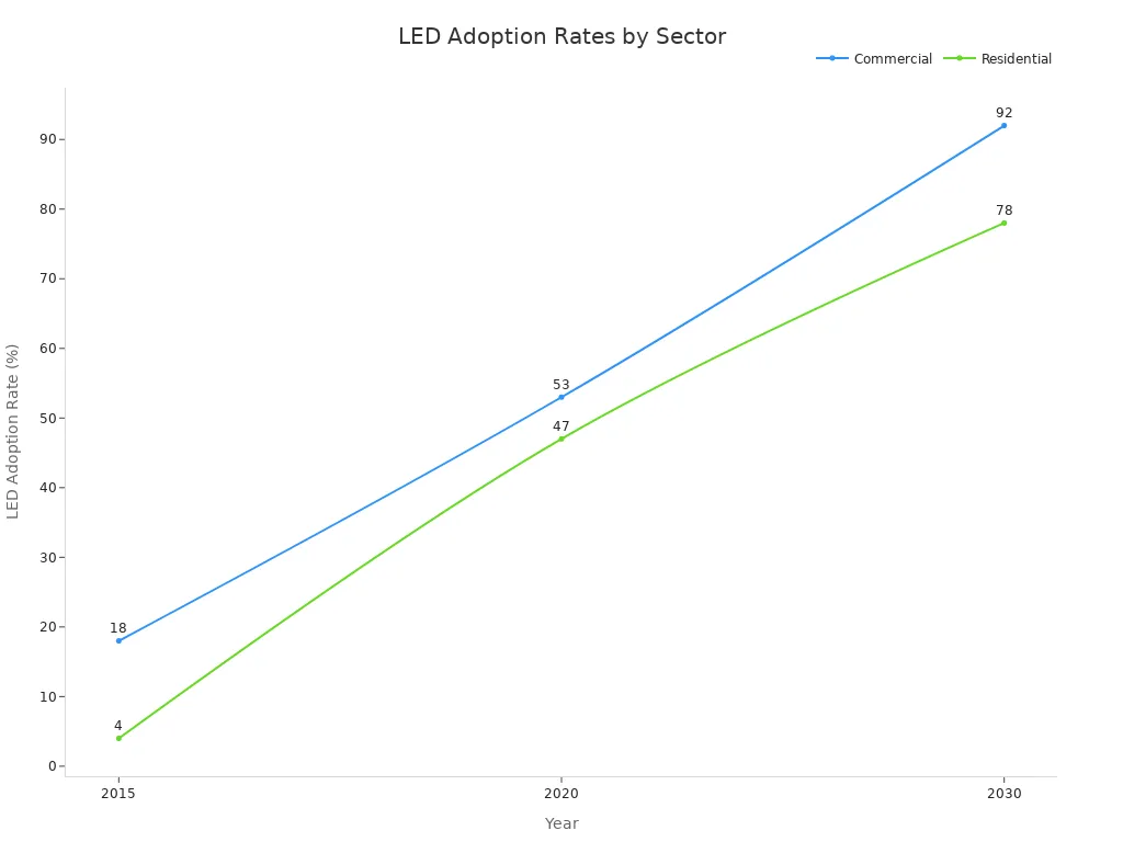 Line chart comparing LED adoption rates in commercial and residential sectors for 2015, 2020, and 2030