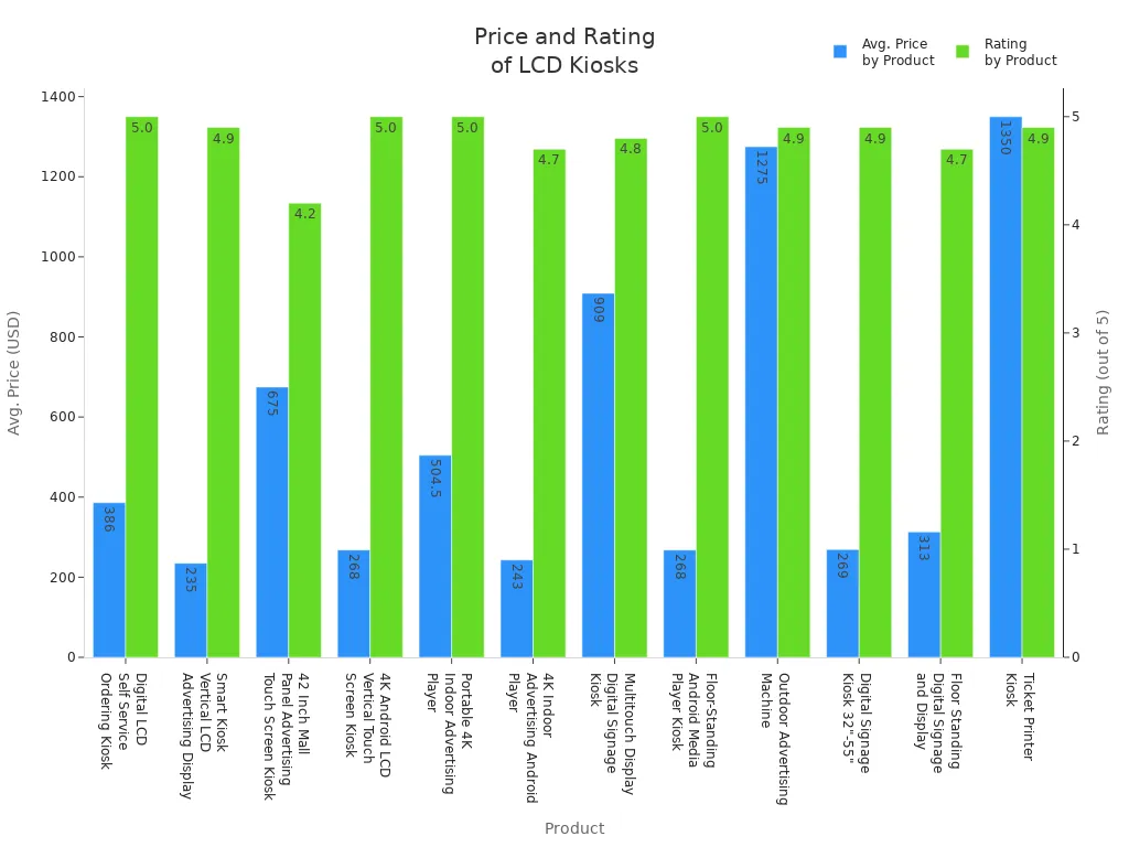 Bar chart comparing average price and rating for various freestanding LCD display kiosks.