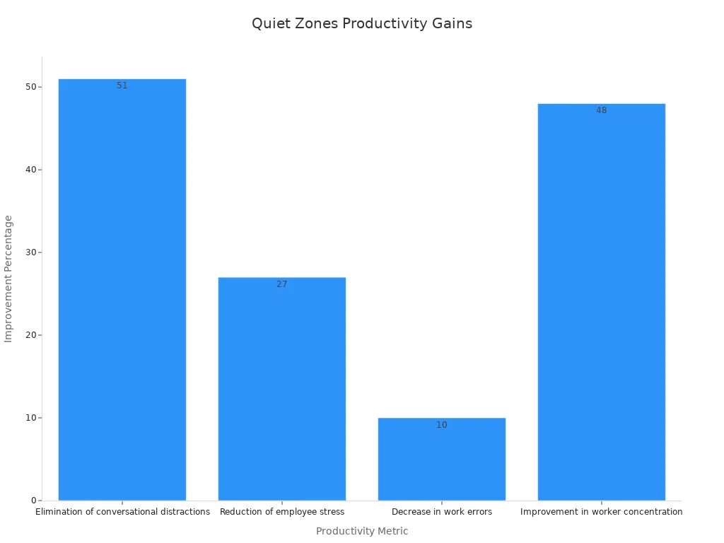 Bar chart showing measurable productivity improvements in quiet zones.