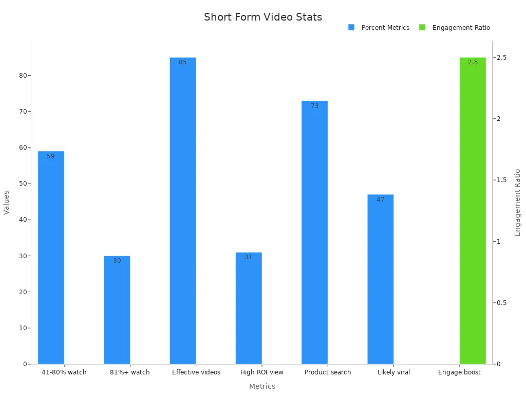 Bar chart showing social media marketing evidence-based statistics for short-form videos