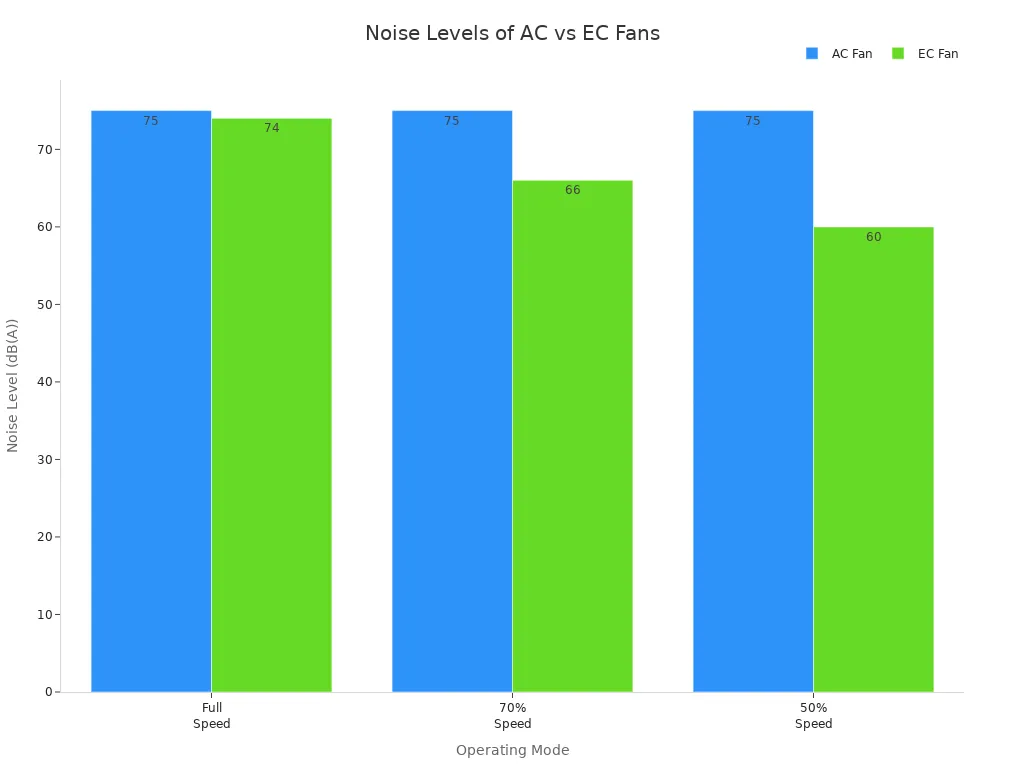 Bar chart comparing noise levels of AC and EC fans at different operating modes