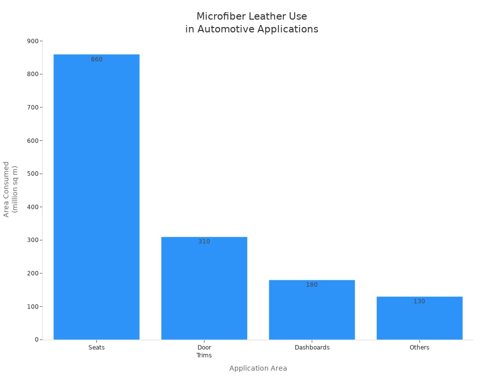 Bar chart comparing area consumed by microfiber leather in seats, door trims, dashboards, and other automotive applications