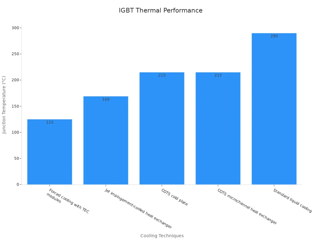 A bar chart comparing junction temperatures for various cooling techniques in IGBT systems