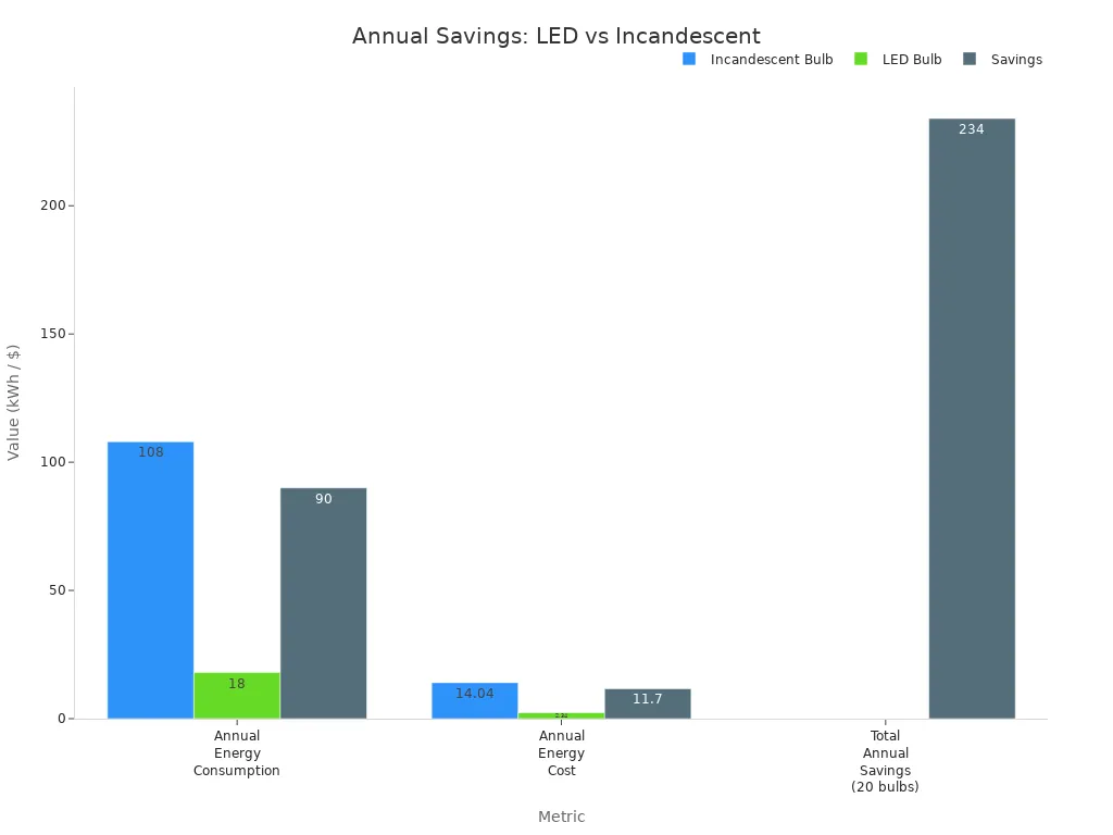 Bar chart comparing annual energy and cost savings for LED and incandescent bulbs
