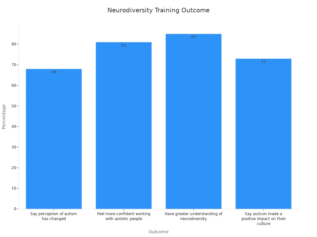Bar chart showing neurodiversity training outcomes