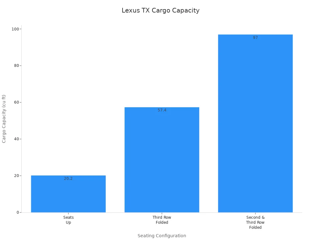 Bar chart comparing Lexus TX cargo capacity with seats up, third row folded, and both rows folded