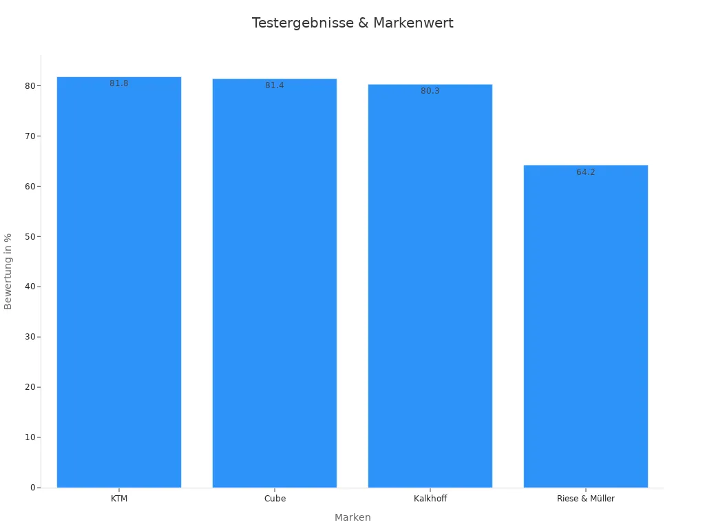 Balkendiagramm der Testergebnisse 2025 für E-Bike Marken